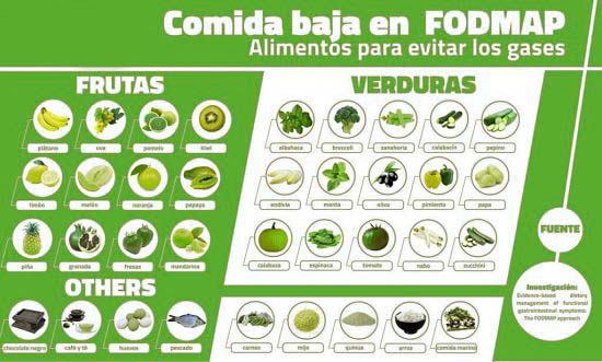 Dieta baja en fodmaps